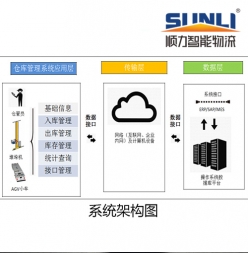 順力WCS倉庫控制系統(tǒng)